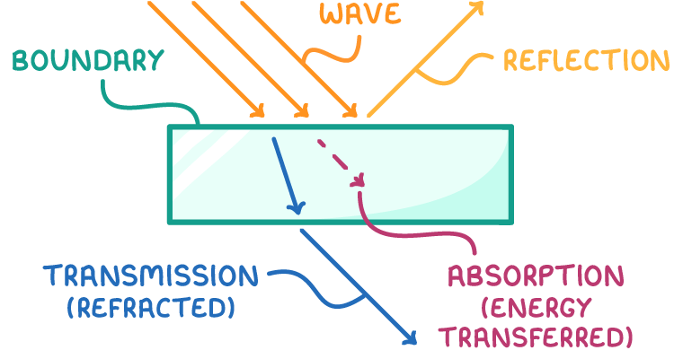 Three arrows labelled wave hit a green block whose edge is labelled boundary; one bounces off as reflection, one passes through as transmission (refracted), one dashed arrow stops inside as absorption (energy transferred).