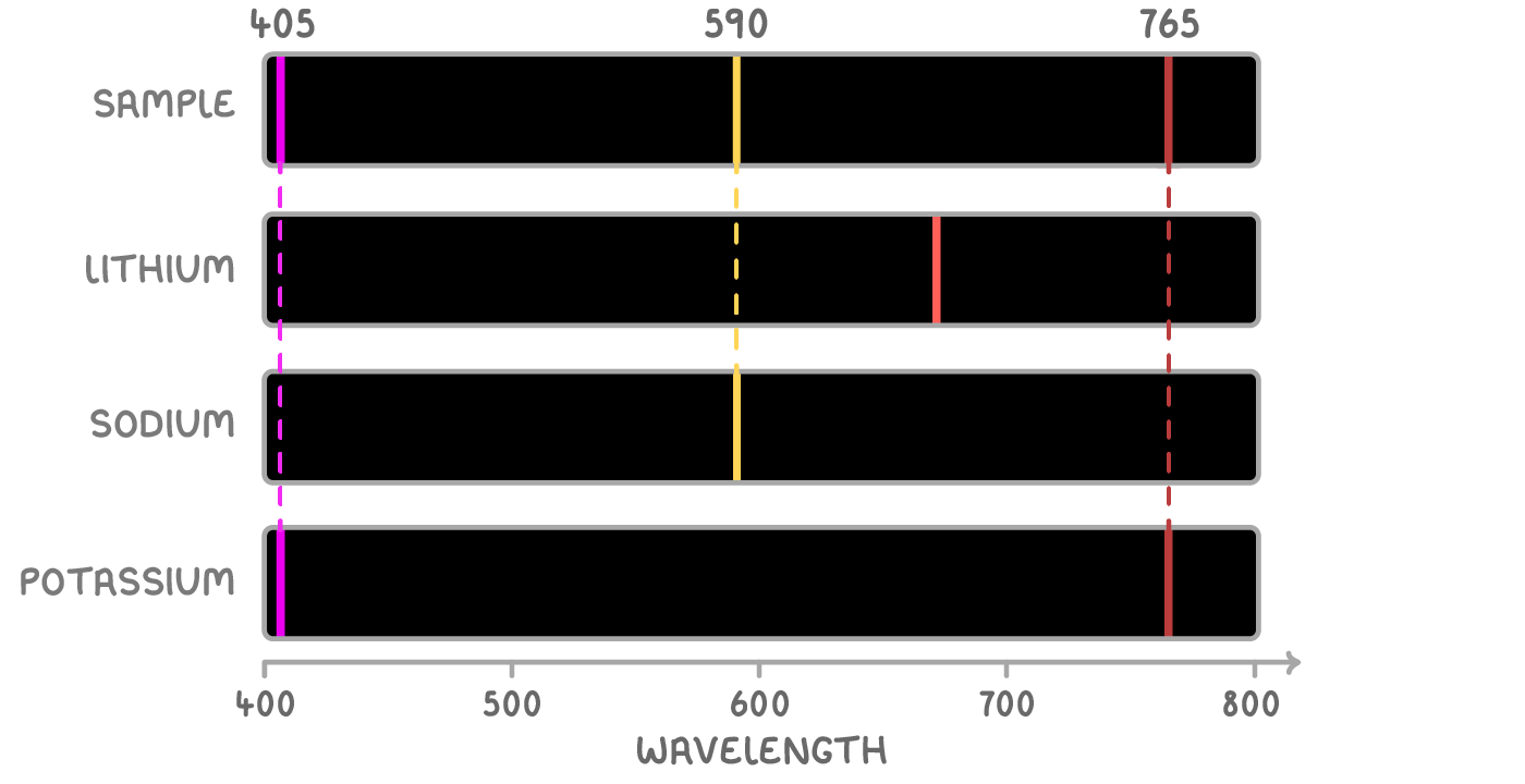 Four line spectra on a wavelength scale from 400 to 800, labelled sample, lithium, sodium and potassium, with the sample's lines at 405, 590 and 765 traced down by dashed lines.