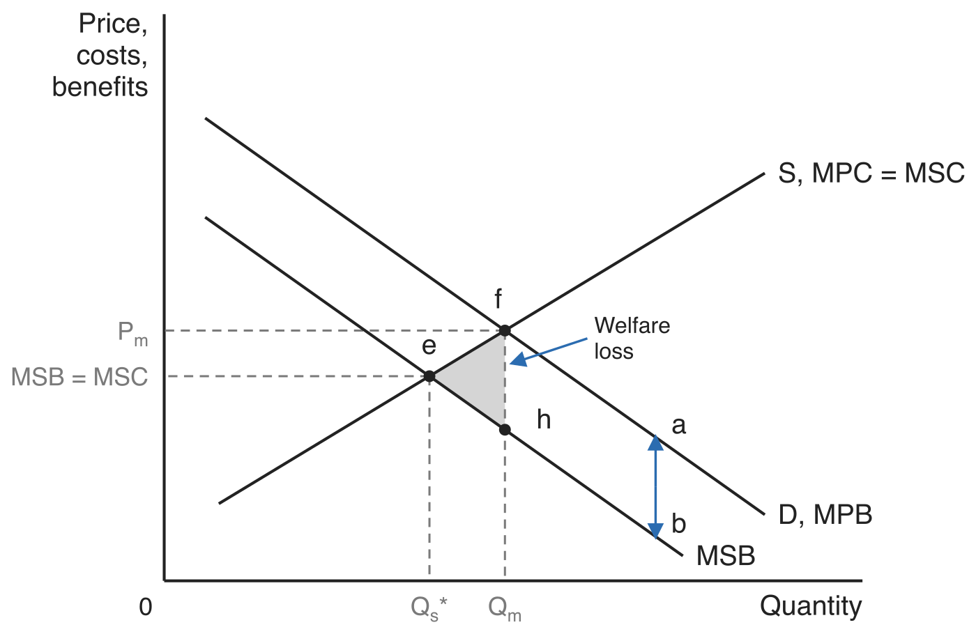 Negative consumption externality: an upward-sloping S, MPC = MSC supply curve crossing a downward-sloping D, MPB demand curve, with the MSB curve parallel below it. The market outcome f gives Q_m at price P_m; the social optimum e gives Q_s* where MSB = MSC. The shaded triangle efh is the welfare loss, and the double-headed arrow between a and b is the external cost.