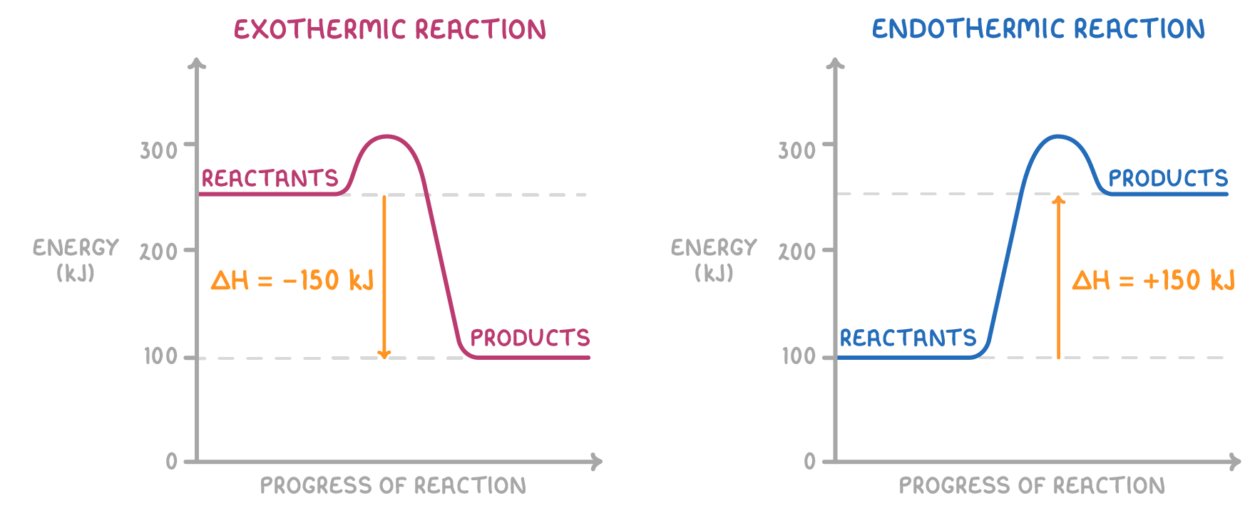 Under exothermic reaction, a down arrow from reactants at 250 to products at 100 reads ΔH = -150 kJ; under endothermic reaction the levels swap and an up arrow reads ΔH = +150 kJ.