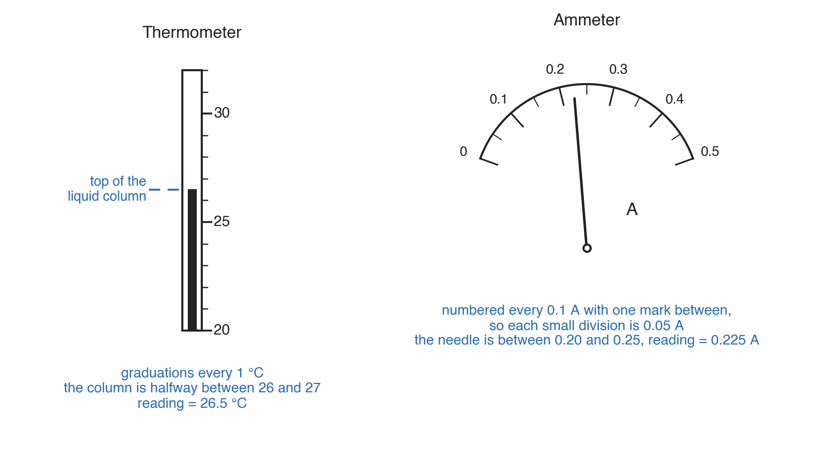Two panels, a thermometer scale marked 20 to 30 with the liquid column read as 26.5 °C, and an ammeter dial marked 0 to 0.5 with the needle read as 0.225 A.