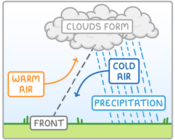 Frontal rainfall: at a front, shown as a sloping dashed line, warm air rises up over cold air. As it rises, clouds form and precipitation falls.