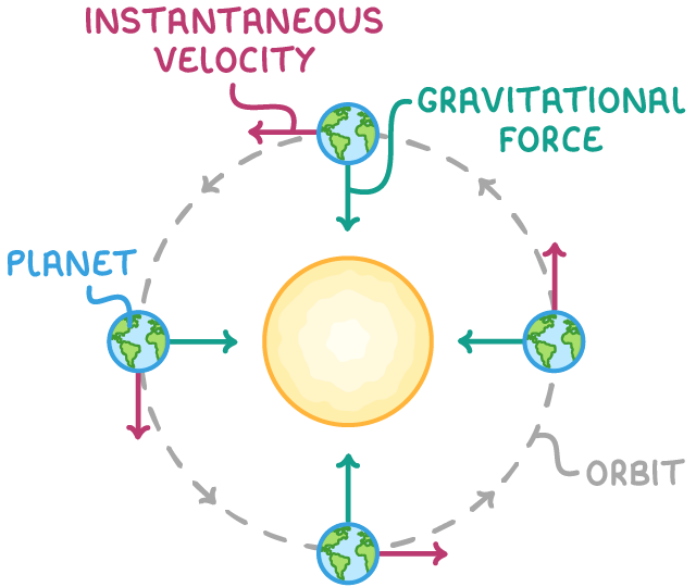 Four Earths sit on a dashed circle labelled orbit around an unlabelled yellow sun, one Earth labelled planet, each with a green gravitational force arrow pointing inwards and a pink instantaneous velocity arrow.