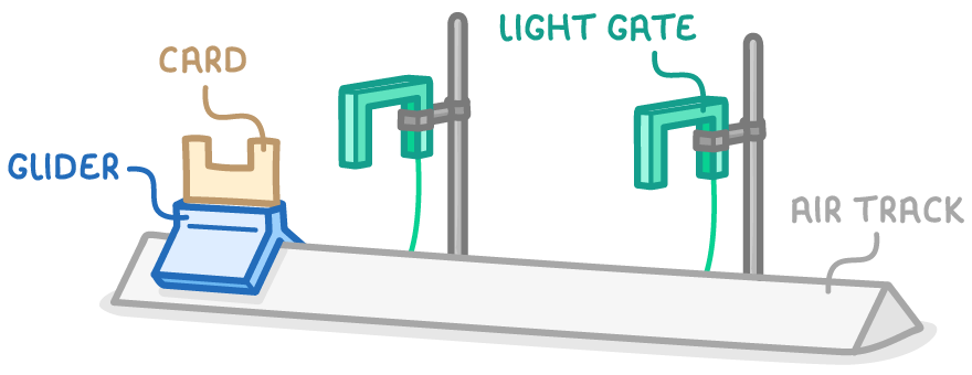 A blue glider carrying a card rests at one end of a long air track, with two light gates on stands straddling the track further along, labelled glider, card, light gate and air track.