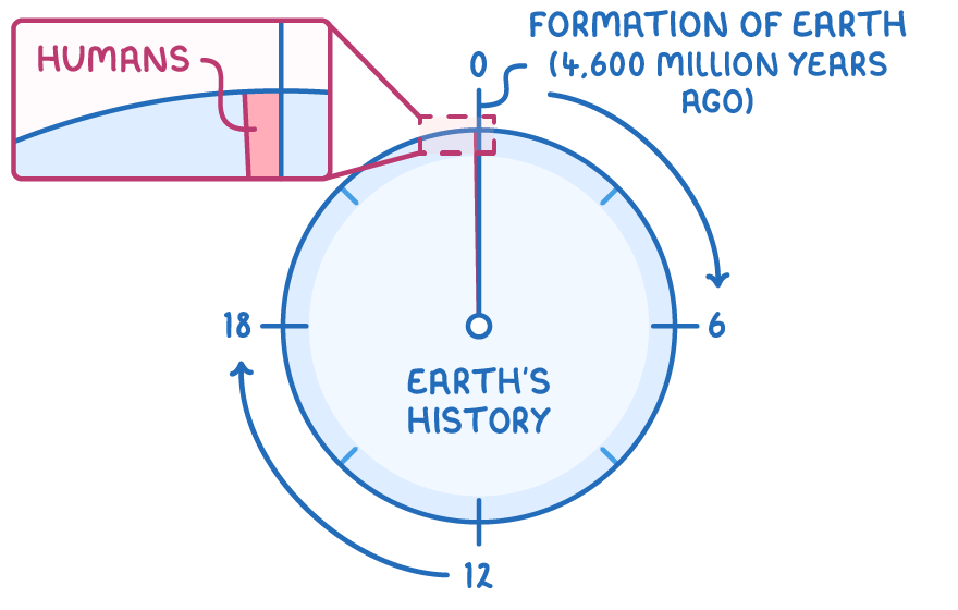 Earth's history drawn as a 24-hour clock, starting at 0 with the formation of the Earth 4,600 million years ago and going round through 6, 12 and 18. A zoomed-in box shows that humans appear only in a tiny sliver just before the clock reaches midnight again.