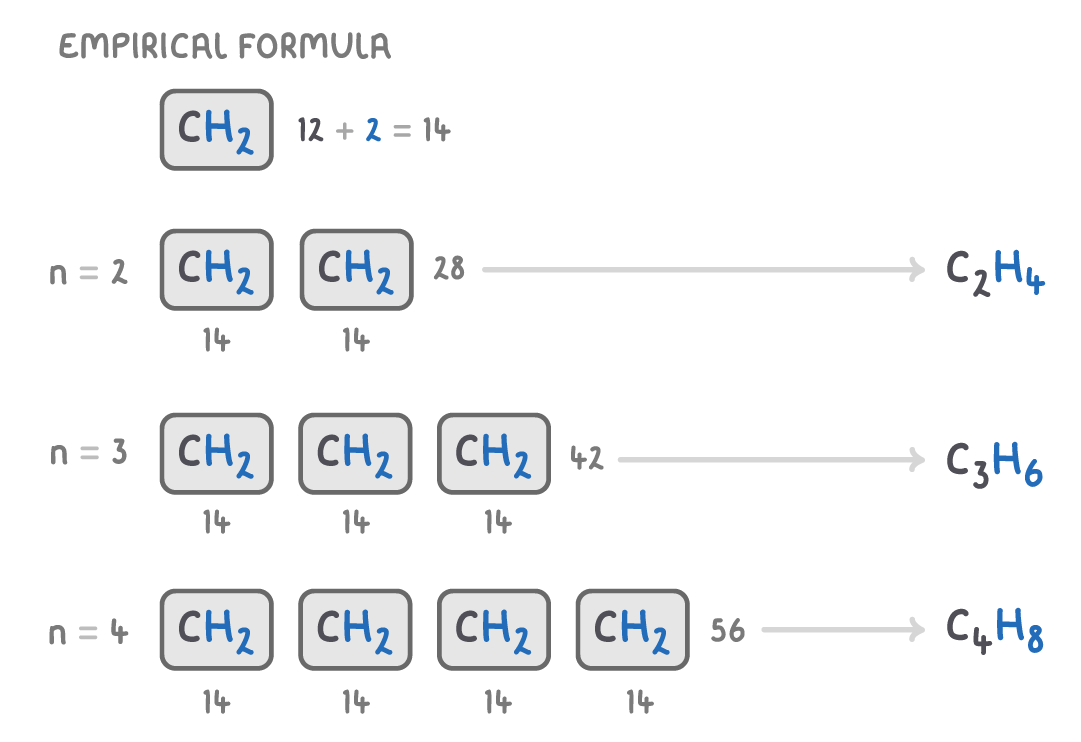 The empirical formula CH2, worth 12 + 2 = 14, above rows of n = 2, 3, and 4 CH2 boxes, with arrows from totals 28, 42, and 56 to C2H4, C3H6, and C4H8.