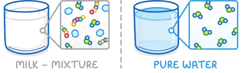 Two glasses each with a magnified circle of contents: the left, labelled milk - mixture, holds particles of several shapes and colours; the right, labelled pure water, holds only identical water molecules.