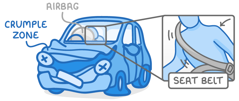 A blue car seen from the side with its front crumpled, labelled crumple zone and airbag, beside a zoomed-in panel showing a belt across a person's chest labelled seat belt.