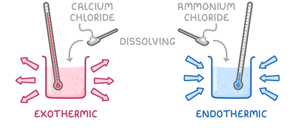Spoons of calcium chloride and ammonium chloride are dissolved in two beakers: the exothermic one has pink arrows pointing out and a high thermometer reading, the endothermic one blue arrows pointing in and a low reading.