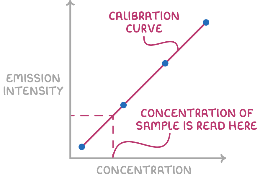 A straight calibration curve through four plotted points on axes labelled emission intensity and concentration, with dashed lines across then down, labelled concentration of sample is read here.