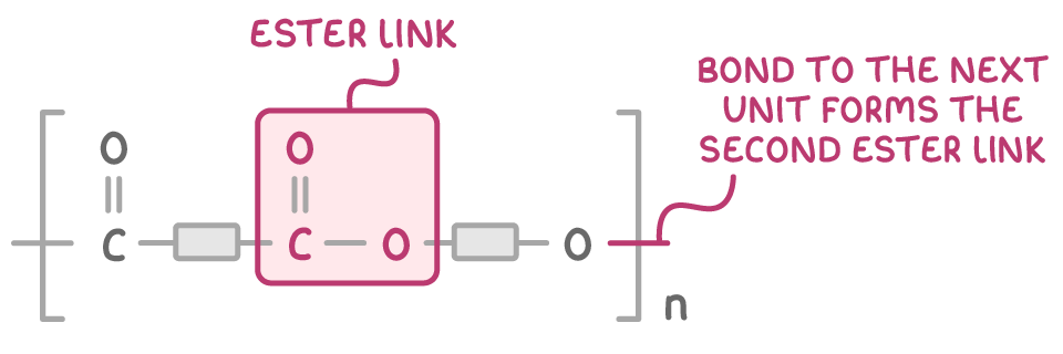 A repeat unit in tall brackets with subscript n: two carbons each carrying a double-bonded oxygen, two single-bonded oxygens on the chain itself, and two grey blocks for the carbon chains; the middle -CO-O- is boxed as the ester link, and the bond through the right-hand bracket is labelled as the bond to the next unit, which forms the second ester link.