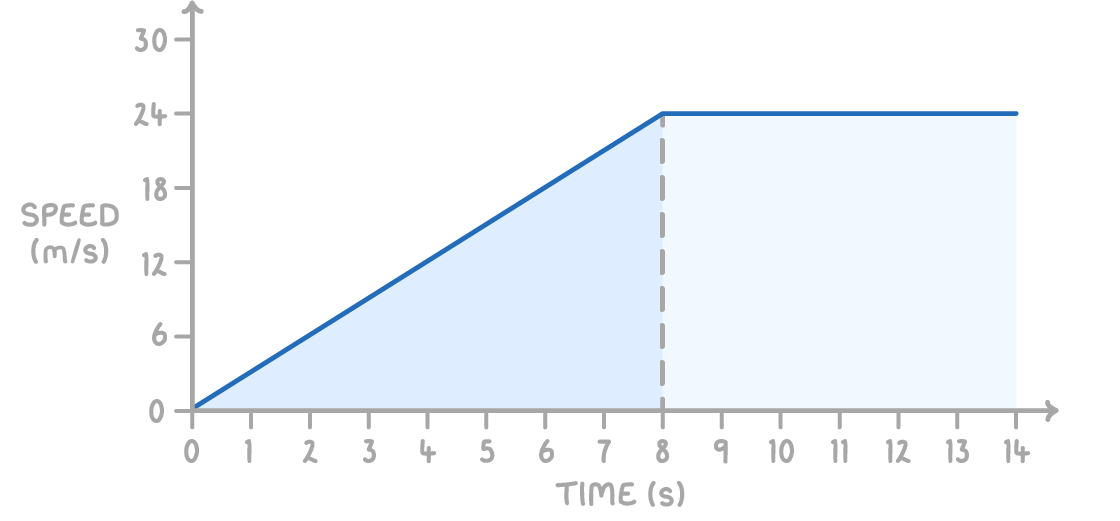 A speed-time graph whose line rises straight from 0 to 24 m/s over 8 s and then stays flat to 14 s, the area beneath shaded and split at 8 s by a dashed line.