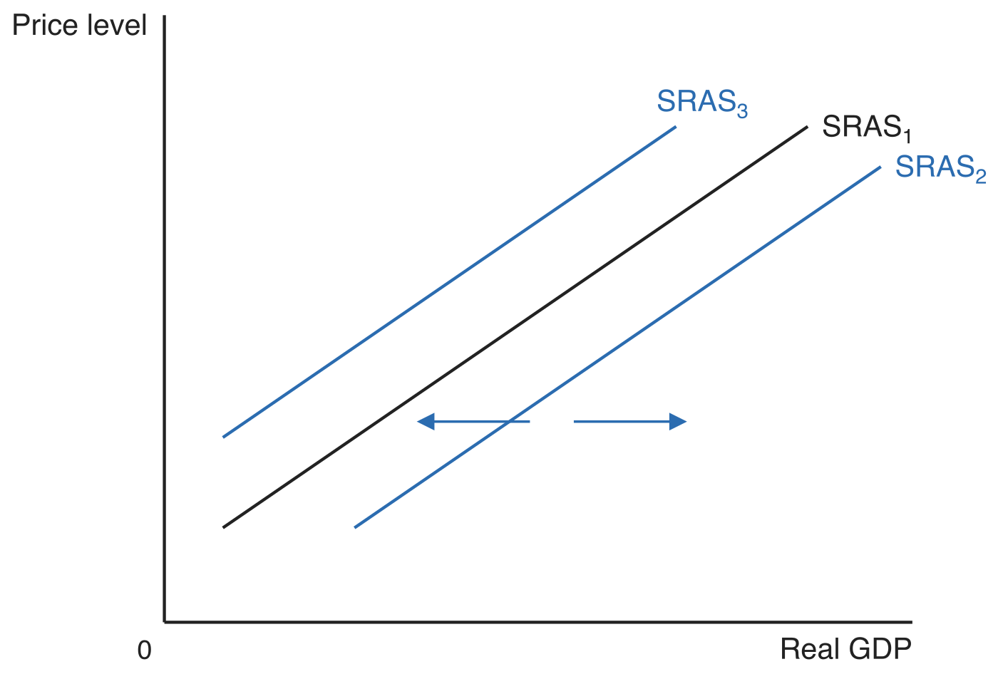Three parallel upward-sloping short-run aggregate supply curves, with the price level on the vertical axis and real GDP on the horizontal axis. SRAS1 sits in the middle, SRAS2 to its right and SRAS3 to its left, with a rightward arrow from SRAS1 to SRAS2 and a leftward arrow from SRAS1 to SRAS3.