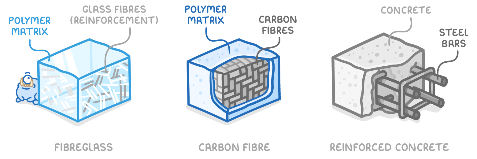 Three cutaway blocks: fibreglass, glass fibres (reinforcement) in a polymer matrix; carbon fibre, woven carbon fibres in a polymer matrix; reinforced concrete, a frame of steel bars inside concrete.