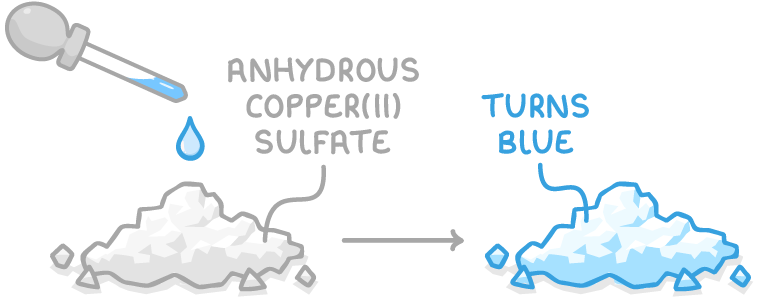 A pipette releasing a drop onto a white heap of powder labelled anhydrous copper(II) sulfate, with an arrow to the same heap drawn blue, labelled turns blue.
