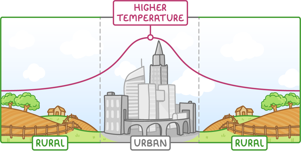 Cross-section from rural countryside through an urban area and back out to countryside, with a temperature line above it. The line is low over the countryside and rises to a peak of higher temperature over the city.