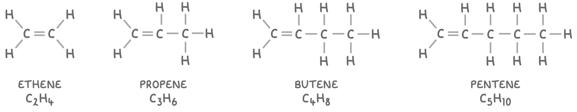 Four alkene structures in a row with every atom and bond drawn, labelled ethene C2H4, propene C3H6, butene C4H8 and pentene C5H10, the double bond at the left-hand end of each chain.