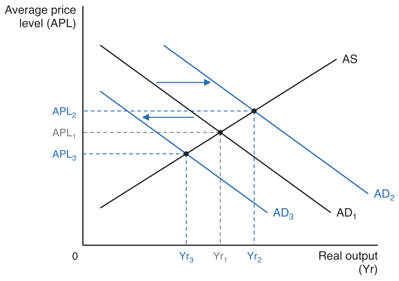 Aggregate demand shifting in both directions, with average price level (APL) on the vertical axis and real output (Yr) on the horizontal axis. AD1 crosses an upward-sloping AS curve at real output Yr1 and price level APL1. An arrow shows AD1 shifting rightwards to AD2, giving the higher output Yr2 and higher price level APL2, and a second arrow shows AD1 shifting leftwards to AD3, giving the lower output Yr3 and lower price level APL3. Dashed guides run from all three equilibria to both axes.