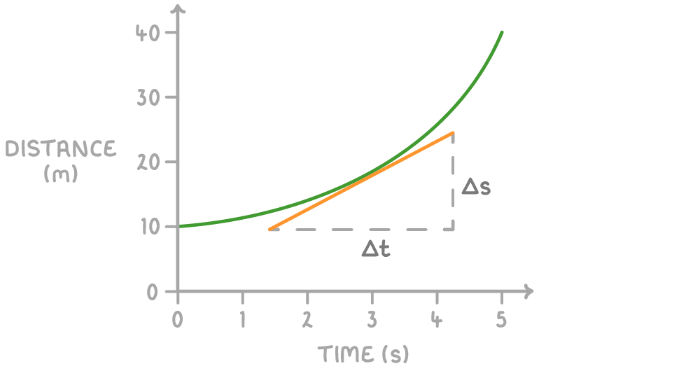 A distance-time graph with a green curve that gets steeper and an orange tangent touching it near 3 s, dashed lines under the tangent forming a triangle labelled Δs upright and Δt across.