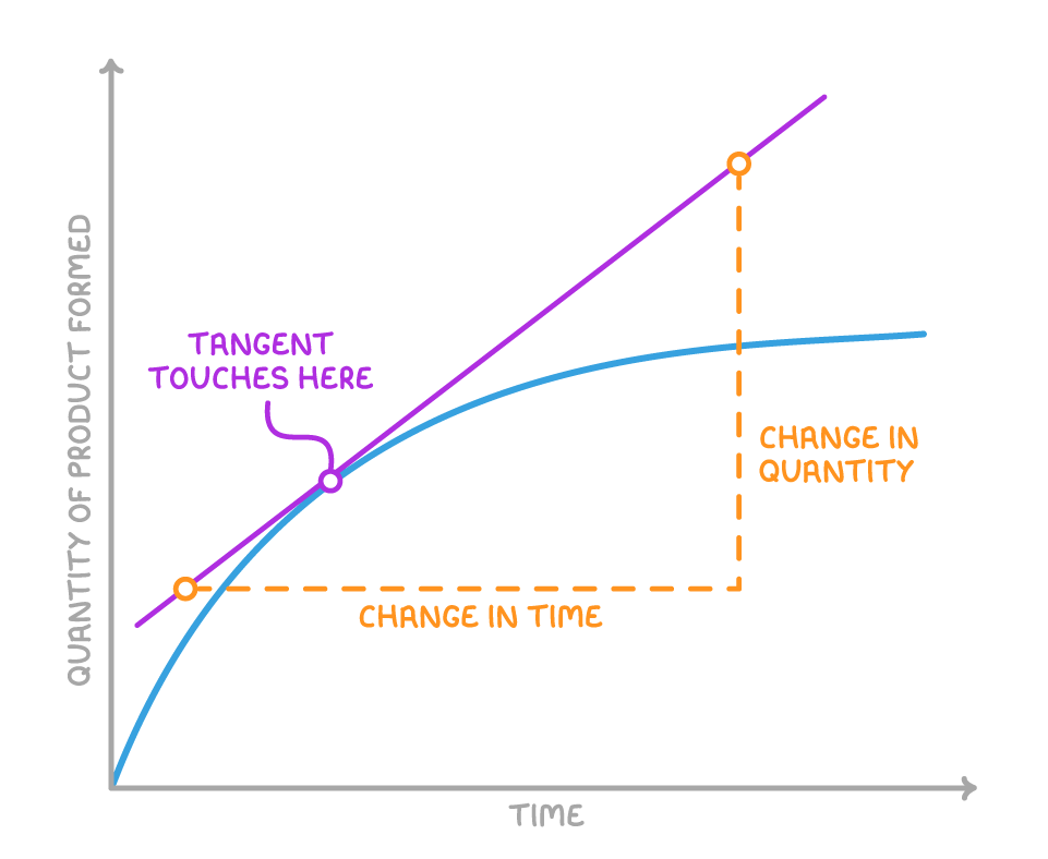 A tangent touches a curve of quantity of product formed against time at a point labelled tangent touches here; a dashed right angle off the tangent shows change in time and change in quantity.
