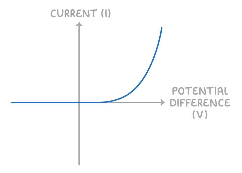 Current (I) up the vertical axis against potential difference (V) across, with a line flat along zero for negative values, then curving sharply upwards just past the origin.