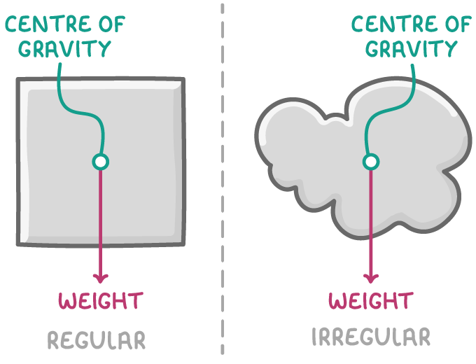 A square labelled regular and a blobby shape labelled irregular, each with a marked point labelled centre of gravity and a pink arrow pointing down from it labelled weight.