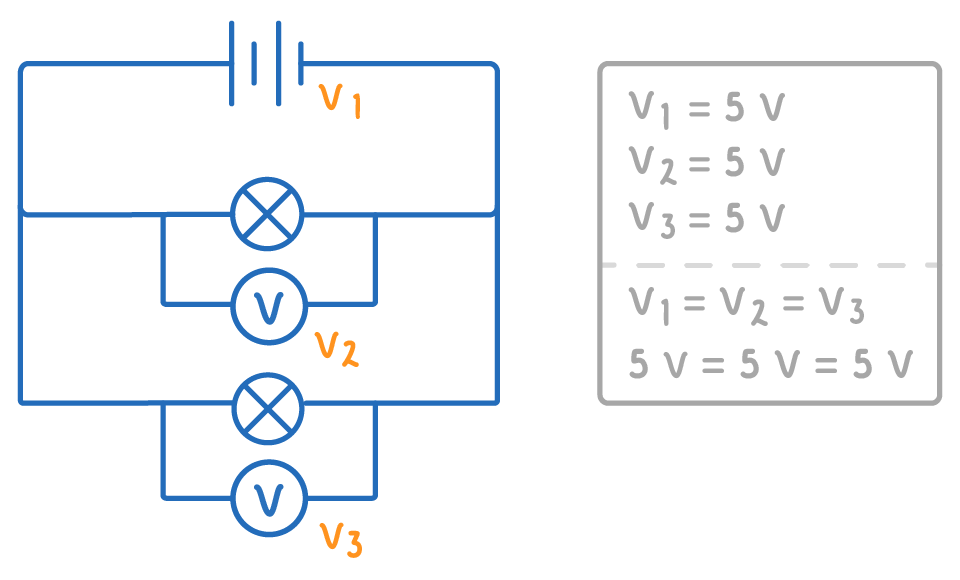 A battery labelled V1 feeding two branches, each with a lamp and a voltmeter across it labelled V2 and V3, beside a box listing each as 5 V and V1 = V2 = V3.