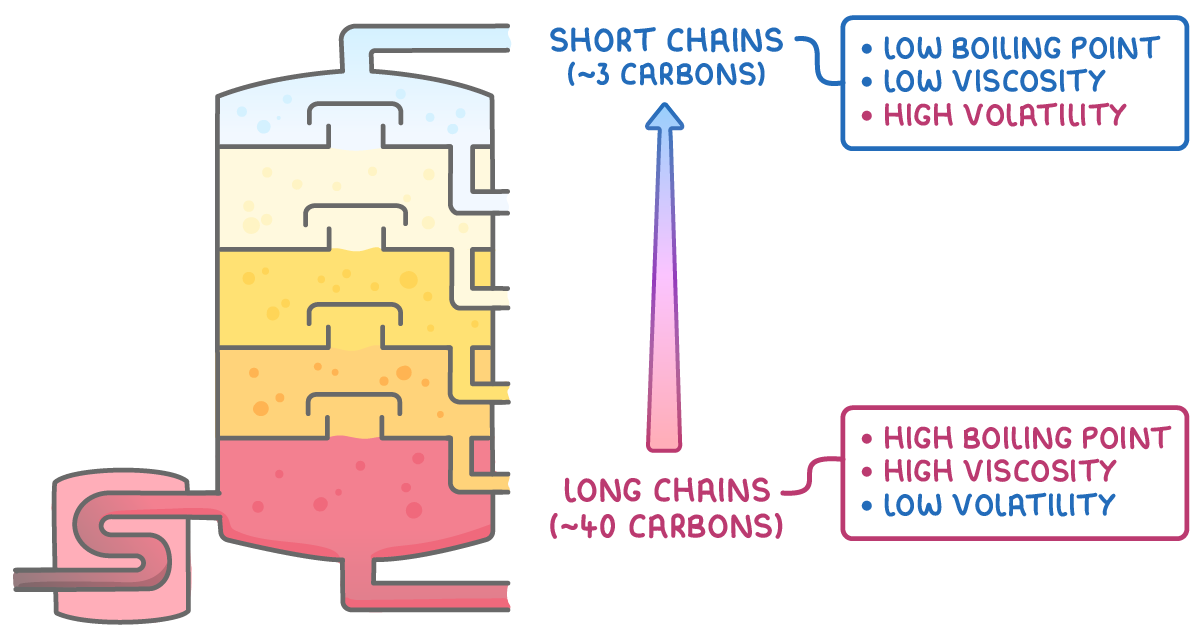 A fractionating column beside an upward arrow: 'short chains, about 3 carbons' at the top with low boiling point, low viscosity and high volatility; 'long chains, about 40 carbons' at the bottom, all reversed.
