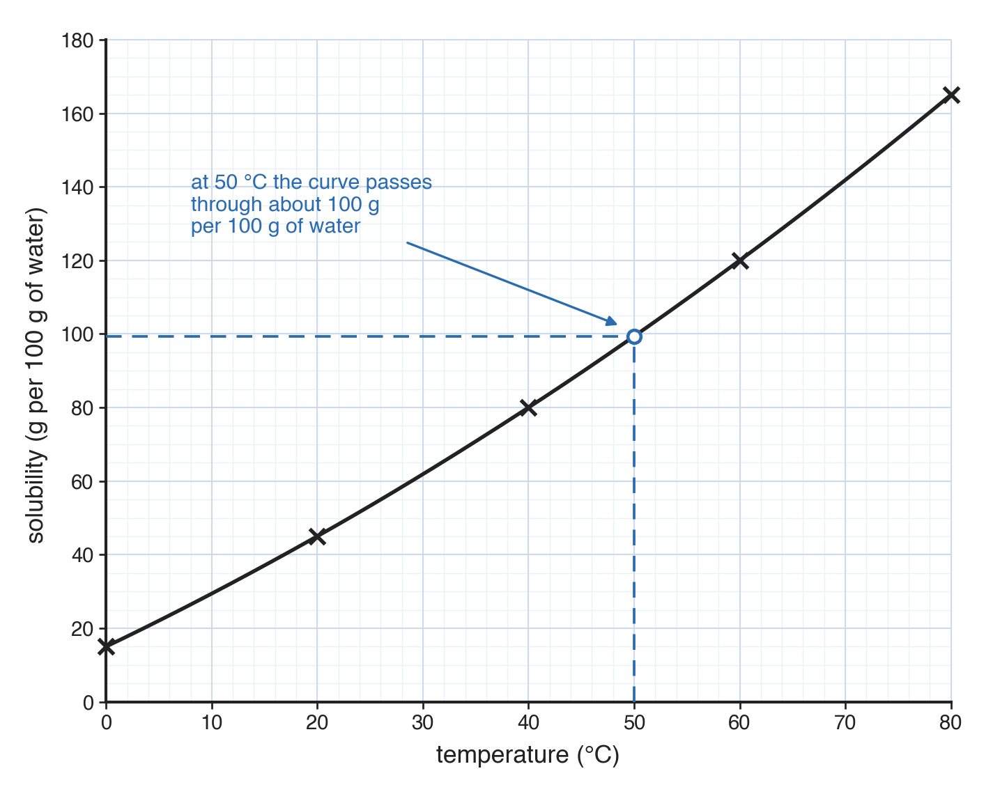 Solubility in g per 100 g of water rises steadily with temperature in °C through five crosses, from 15 to 165, with dashed lines reading about 100 g at 50 °C.