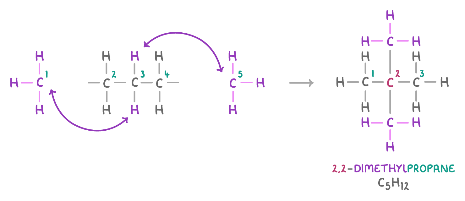 A three-carbon chain with two separate one-carbon groups beside it and curved arrows swapping them for two picked-out hydrogens, leading to the finished structure labelled 2,2-dimethylpropane C5H12.