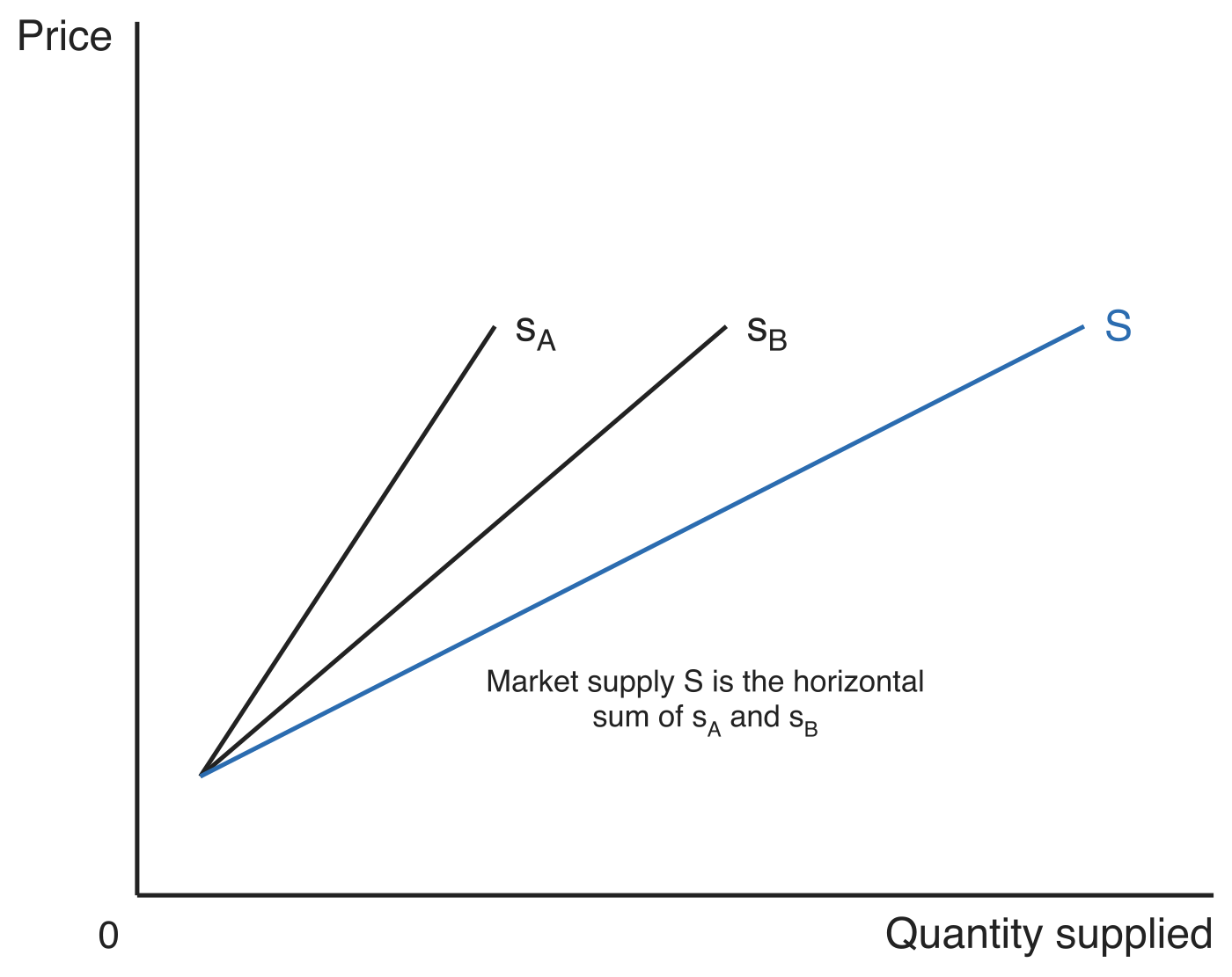 Three upward-sloping supply curves from a common point on the price axis: the individual curves s_A and s_B, and the flatter market supply curve S obtained by adding their quantities at each price.