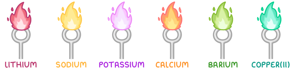 Six wire loops side by side, each burning with a different flame colour: crimson, yellow, lilac, orange-red, light green, and blue-green, labelled lithium, sodium, potassium, calcium, barium, and copper(II).