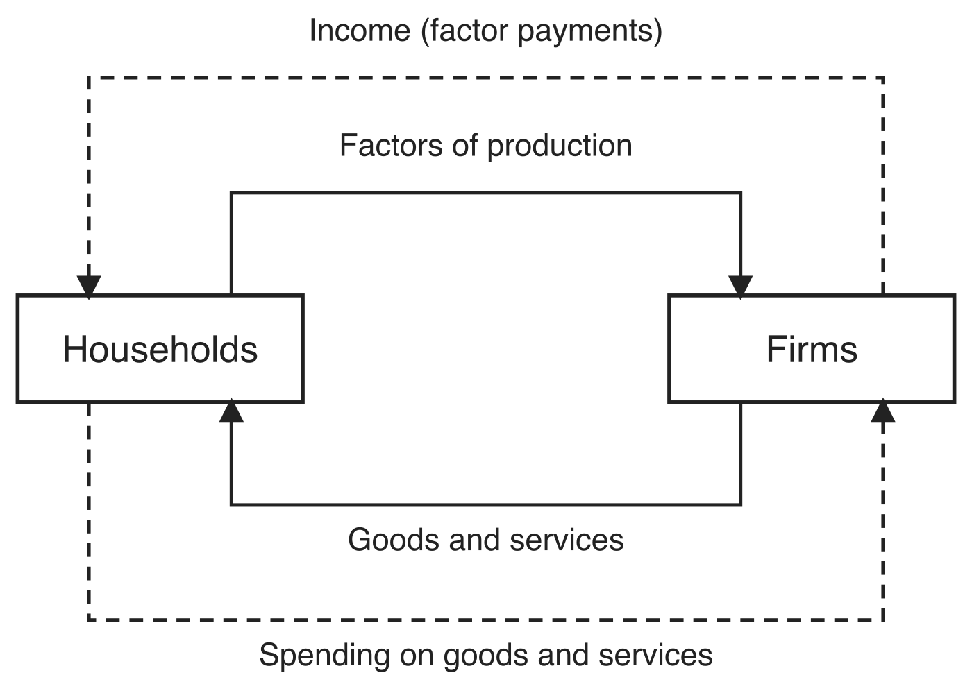 The basic circular flow of income between two boxes, Households on the left and Firms on the right. Two inner solid arrows show the real flows: Factors of production from households to firms along the top, and Goods and services from firms to households along the bottom. Two outer dashed arrows show the monetary flows in the opposite directions: Income (factor payments) from firms to households, and Spending on goods and services from households to firms.