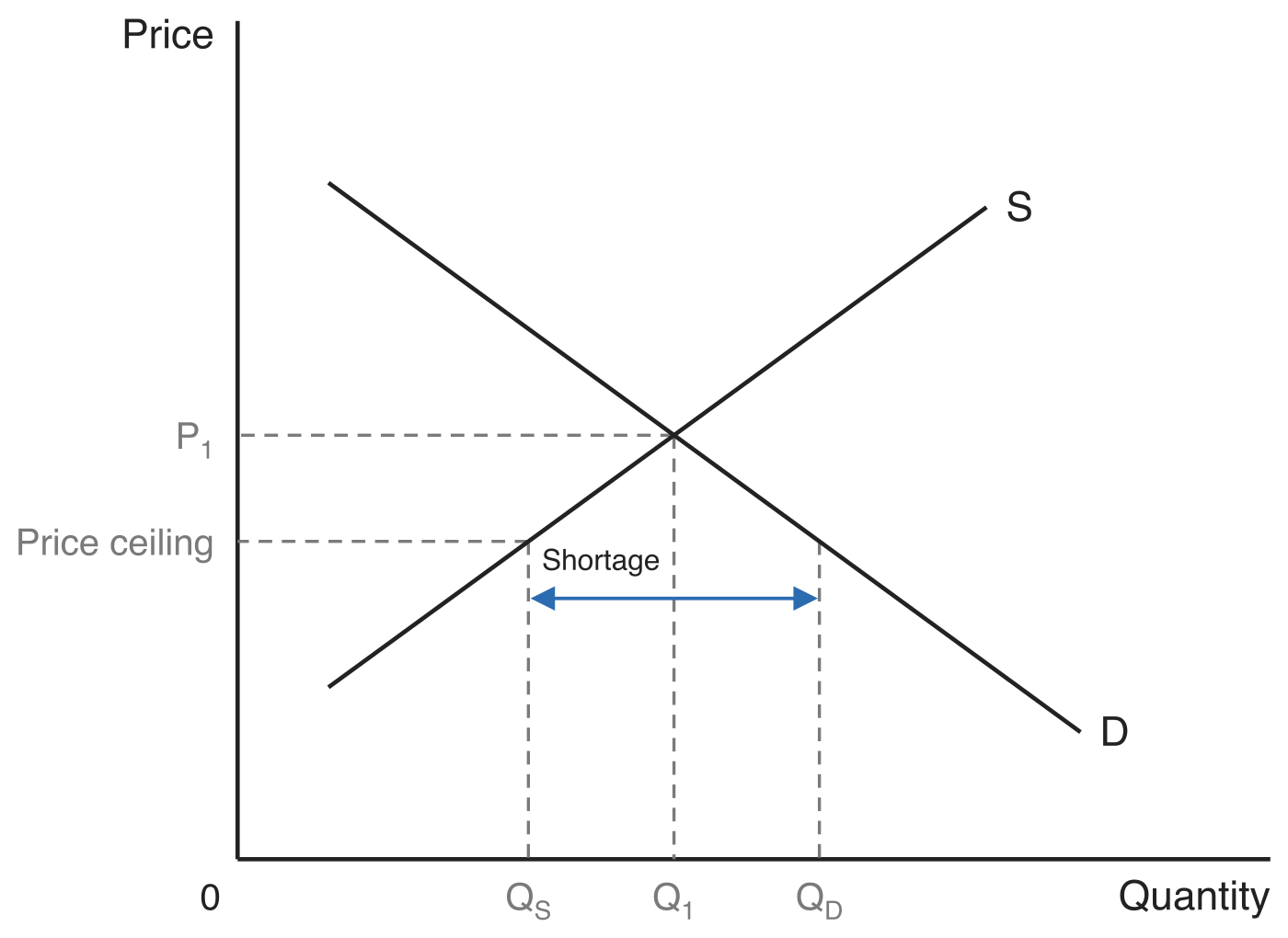 Market diagram with a price ceiling below the equilibrium price P1. The quantity demanded Q_D exceeds the quantity supplied Q_S, and a double-headed arrow between them is labelled Shortage.