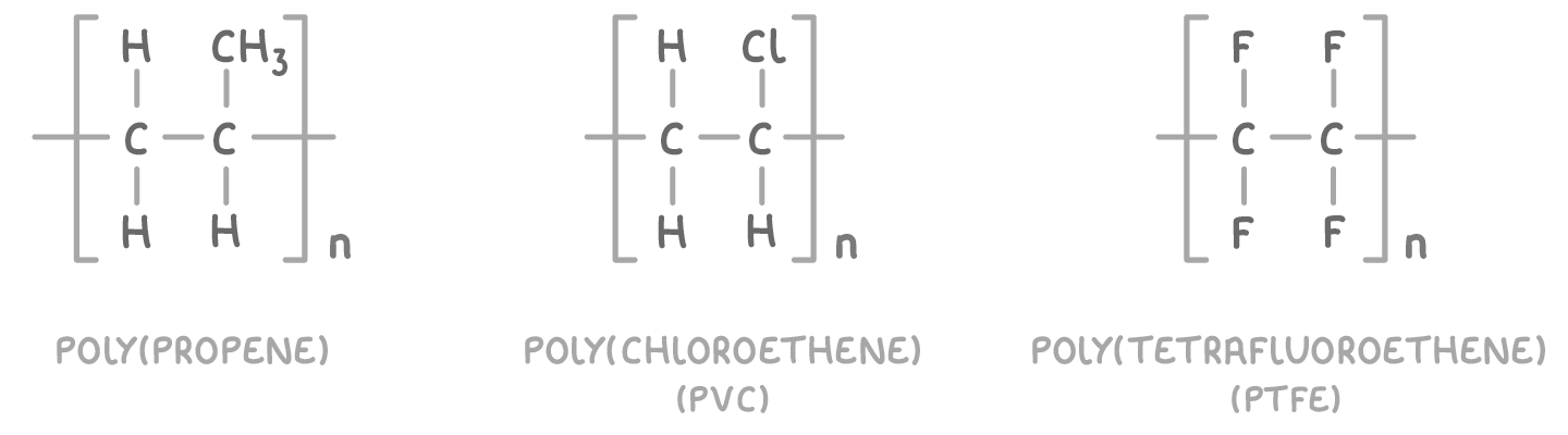 Three repeat units side by side, each two carbon atoms in square brackets with n, labelled poly(propene) with a CH3 group, poly(chloroethene) (PVC) with a Cl, and poly(tetrafluoroethene) (PTFE) with four F atoms.