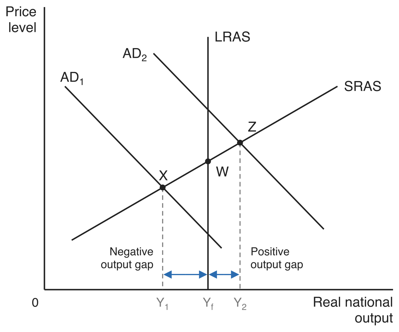 AD and AS diagram with vertical LRAS at full potential output Yf: SRAS and AD1 intersect at point X to the left of LRAS giving a negative output gap at Y1, and SRAS and AD2 intersect at point Z to the right giving a positive output gap at Y2