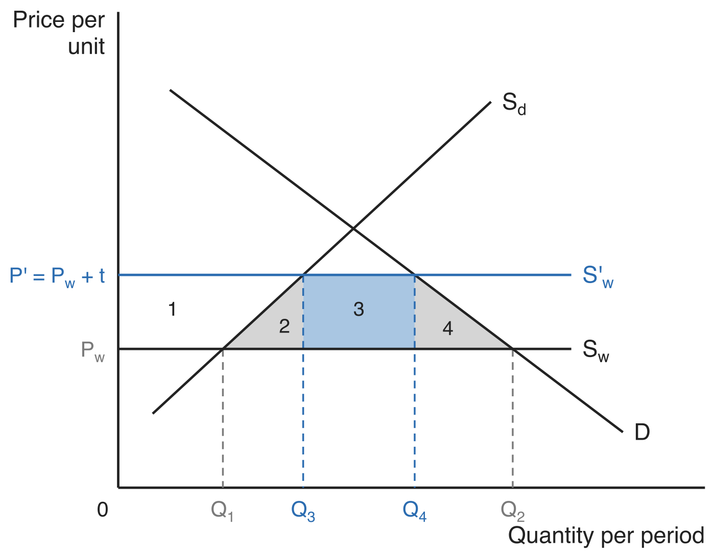 Welfare effects of a tariff. The strip between the world supply line S_w at P_w and the tariff-inclusive line S'_w at P' is divided into four areas out to domestic demand D: area 1 to the left of domestic supply S_d, area 2 between Q_1 and Q_3, the shaded tariff-revenue rectangle area 3 between Q_3 and Q_4, and area 4 between Q_4 and Q_2.