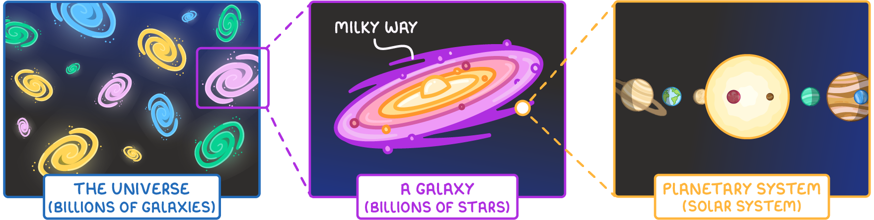 Three panels zooming in: many spiral galaxies labelled the universe (billions of galaxies), one spiral labelled milky way and a galaxy (billions of stars), and the Sun with planets labelled planetary system (solar system).