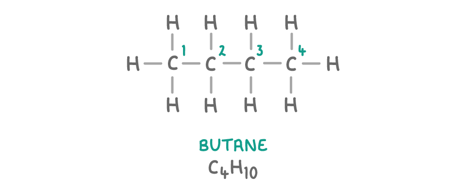 A straight row of four carbons with every atom and bond drawn, carbons numbered 1 to 4 and hydrogens filling every other bond, labelled butane C4H10.
