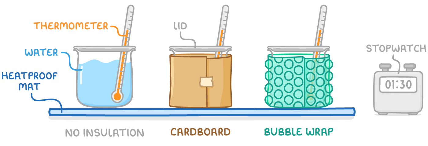 Three beakers of water on a heatproof mat, labelled no insulation, cardboard and bubble wrap, each with a lid and a thermometer through it, and a stopwatch standing beside them.