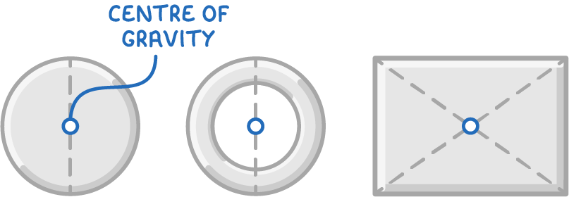 A disc, a ring and a rectangle side by side, each with a small blue circle at its centre, the rectangle's dashed diagonals crossing there, and one label reading centre of gravity.