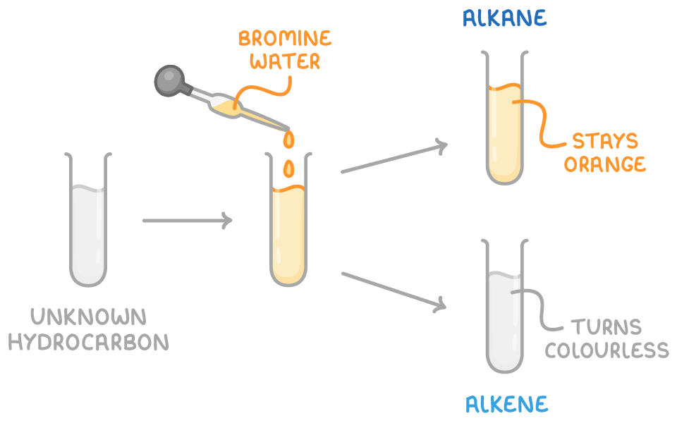 A test tube labelled unknown hydrocarbon, bromine water added from a dropper, then two outcomes: an orange tube labelled alkane and stays orange, and a colourless tube labelled alkene and turns colourless.