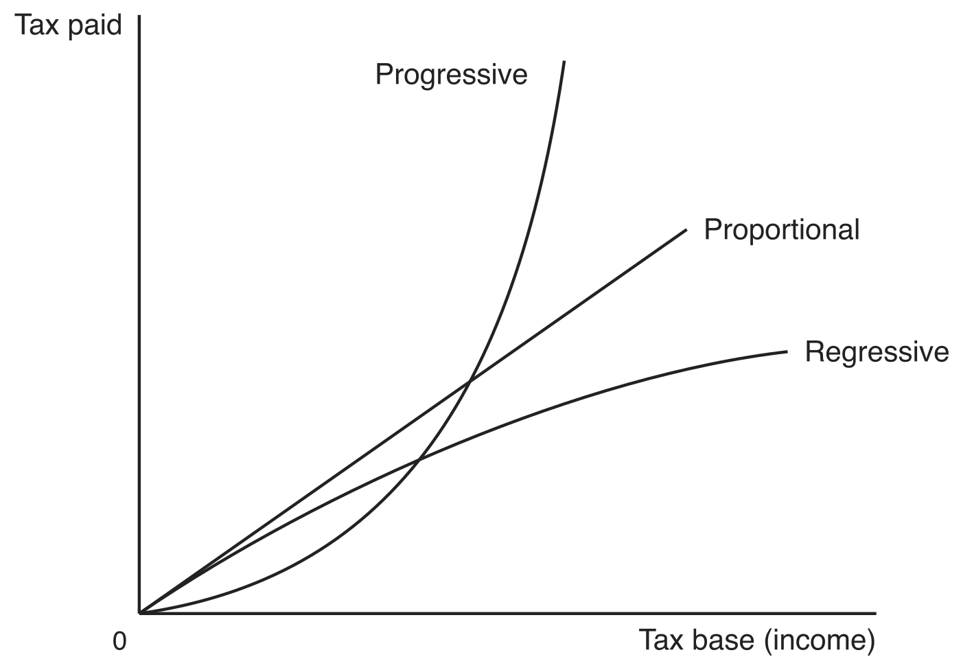 Three tax schedules radiating from the origin on axes Tax paid (vertical) and Tax base (income) (horizontal). Proportional is a straight line through the origin; Progressive is a curve whose slope increases, sweeping up steeply and crossing the other two; Regressive is a curve whose slope decreases, flattening off below the proportional line.