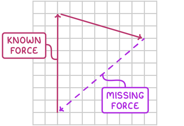 On a grid, a pink arrow points up labelled known force and a second pink arrow slopes down-right from its tip; a purple dashed arrow labelled missing force runs back to the start.