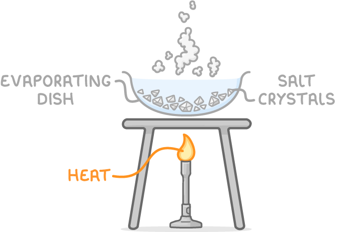 An evaporating dish of liquid with salt crystals in it sits on a tripod over a lit Bunsen burner, with vapour rising off it, labelled evaporating dish, salt crystals, and heat.