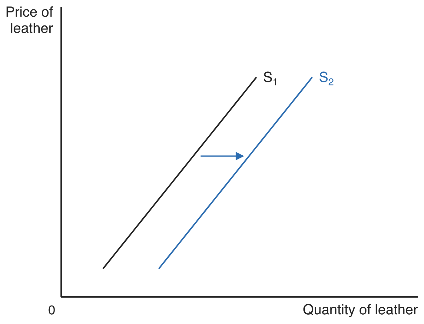 Supply curve for leather shifting right from S1 to S2 with a rightward arrow, showing the increase in leather supply when more cattle are raised for beef.