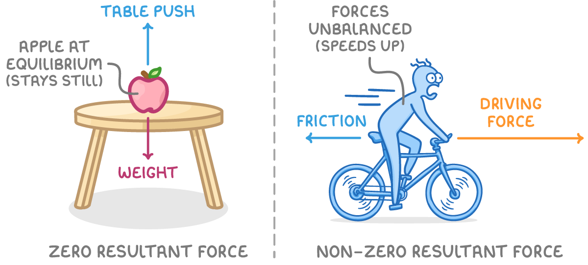 Two panels: an apple on a table with arrows up labelled table push and down labelled weight under zero resultant force, and a cyclist with friction and driving force arrows under non-zero resultant force.