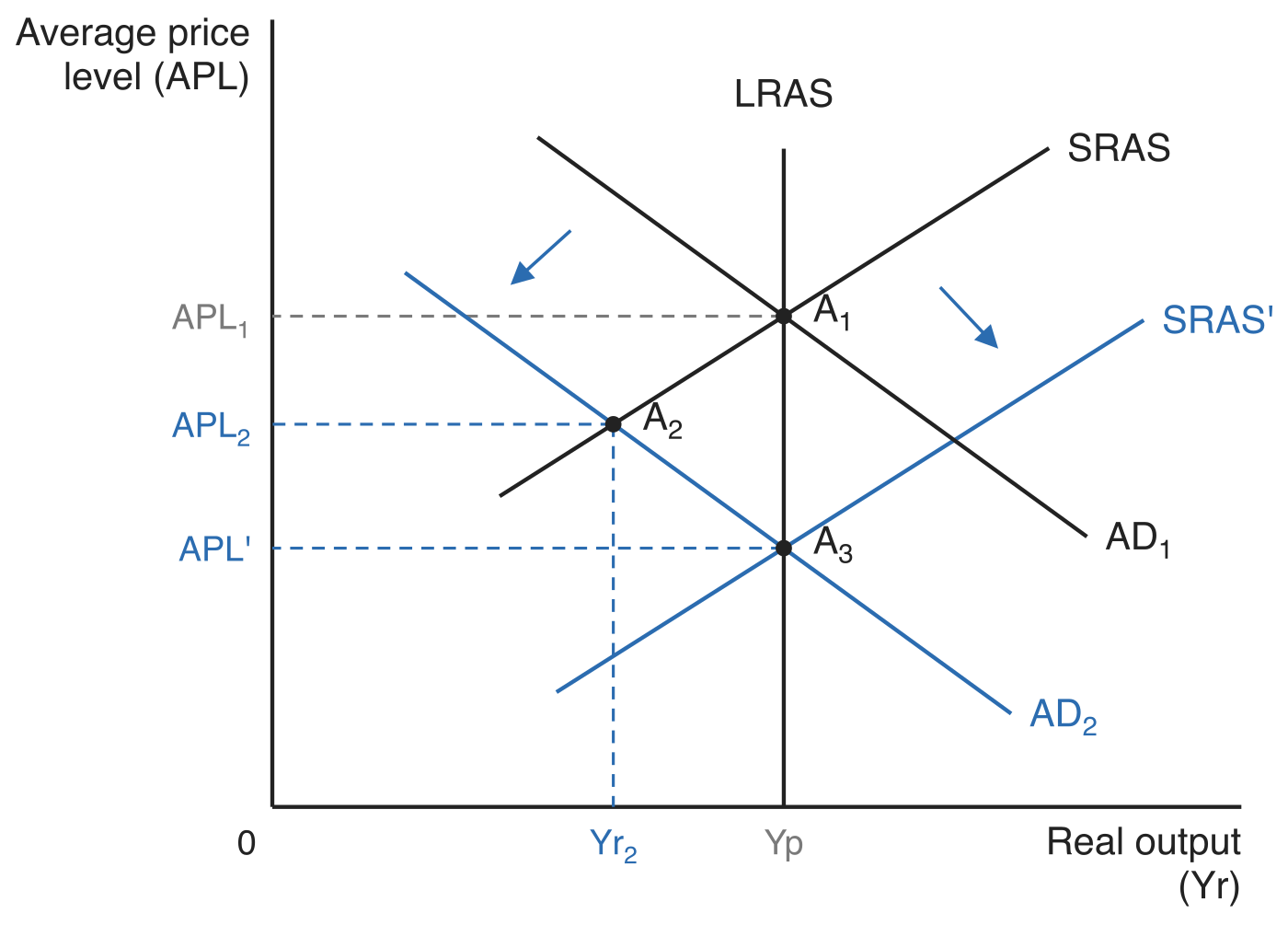The Monetarist adjustment that closes a deflationary gap, with average price level (APL) on the vertical axis and real output (Yr) on the horizontal axis. A vertical LRAS curve stands at potential output Yp. At A1, AD1 crosses SRAS on the LRAS curve at price level APL1. Aggregate demand falls to AD2, taking the economy down SRAS to A2 at the lower output Yr2 and lower price level APL2. Short-run aggregate supply then increases to SRAS', bringing the economy to A3 back on LRAS at output Yp and the lowest price level APL'. Arrows mark both shifts.