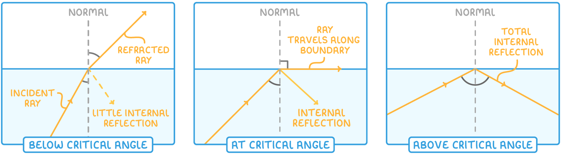 Three panels labelled below critical angle, at critical angle and above critical angle show a ray meeting a boundary from below and in turn refracting out, travelling along the boundary, then totally internally reflecting.