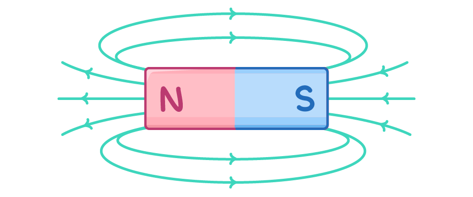 A bar magnet with a pink N half on the left and a blue S half on the right, surrounded by arrowed field lines looping from the north pole round to the south pole.